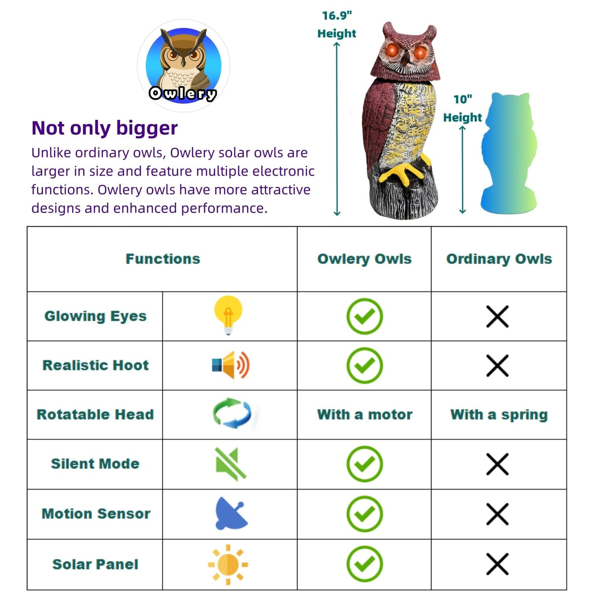 Owlery Solar Owl Guard detects movement and hoots to alert outdoors.