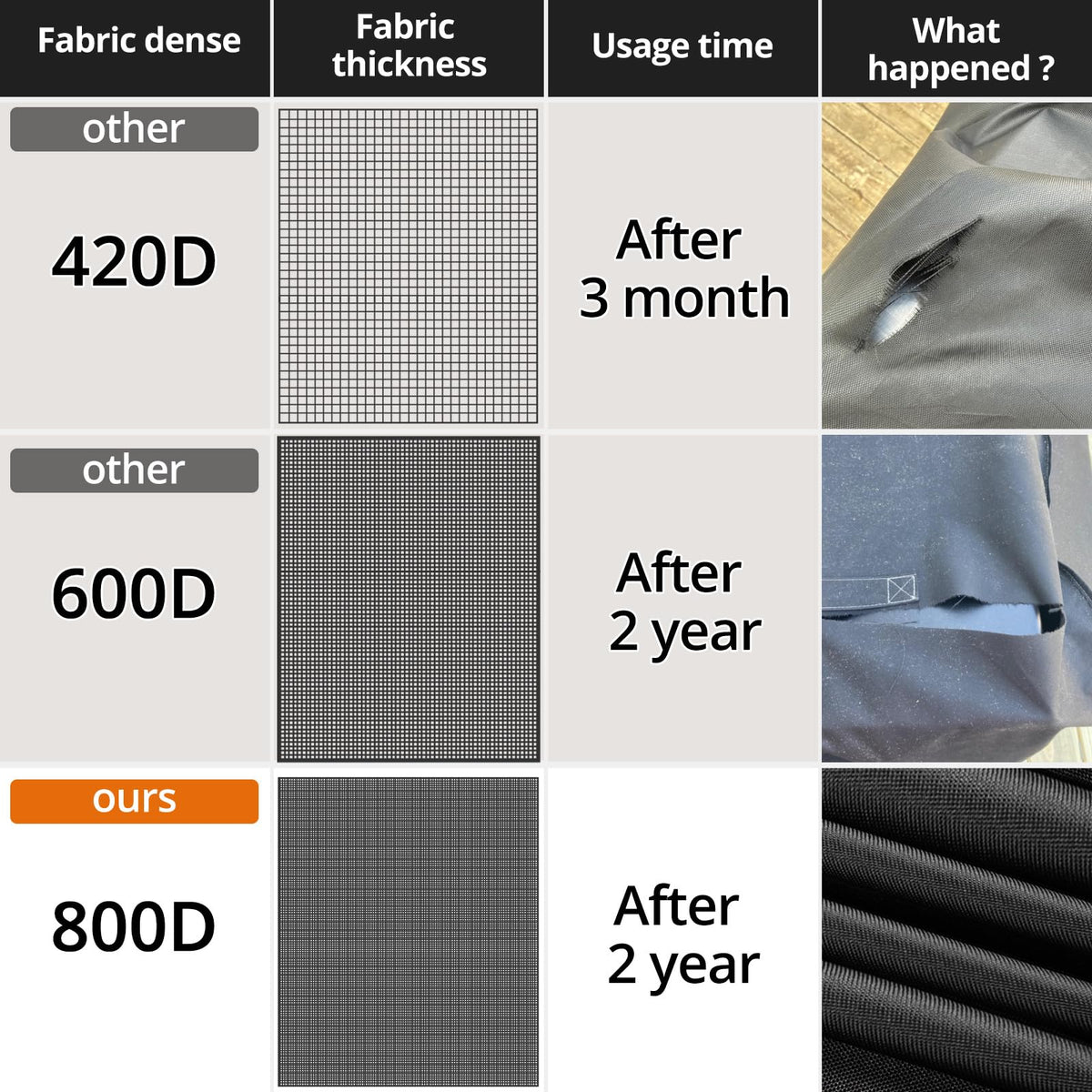 PasWith tear-resistant material resists cracking for long outdoor use