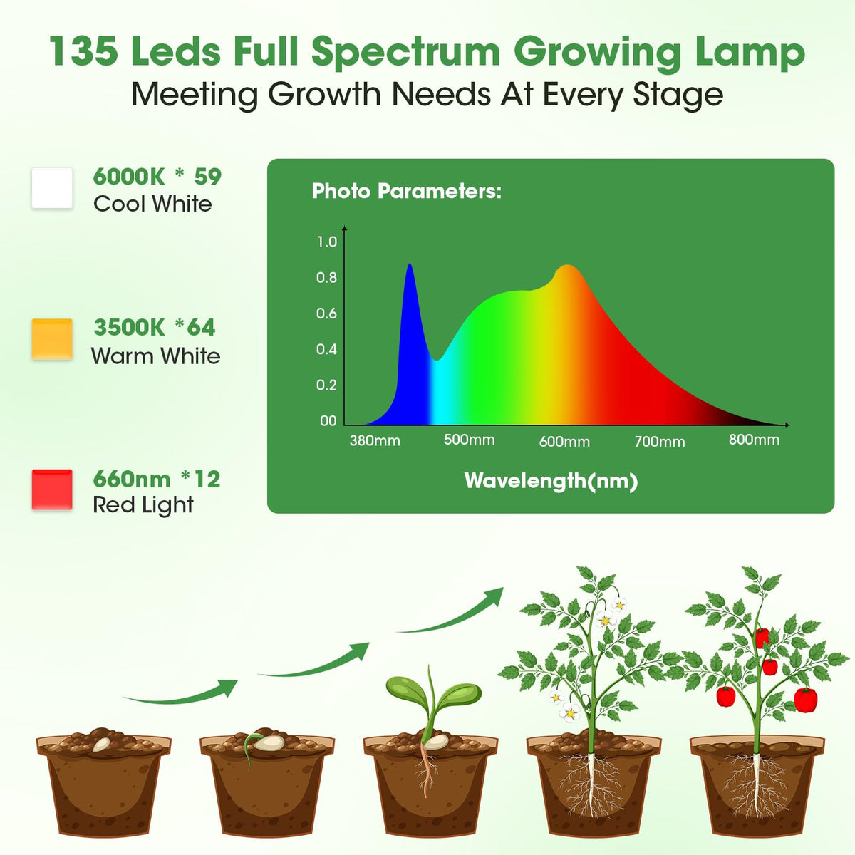 PlantaPulse full spectrum LEDs mimic sunlight for seedlings and leafy plants