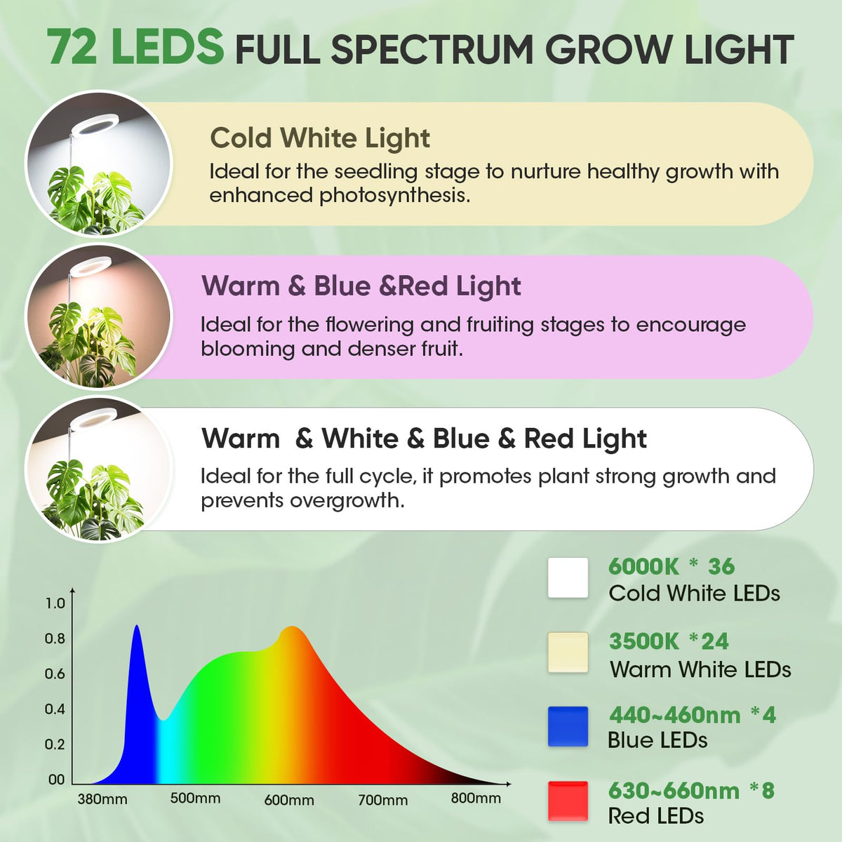 PlantaPulse wide-coverage design evenly lights multiple plants on shelves.