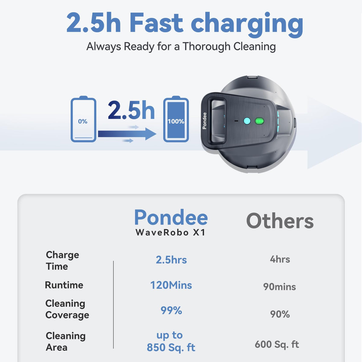Pondee X1 fast charging shows a 2.5-hour recharge.