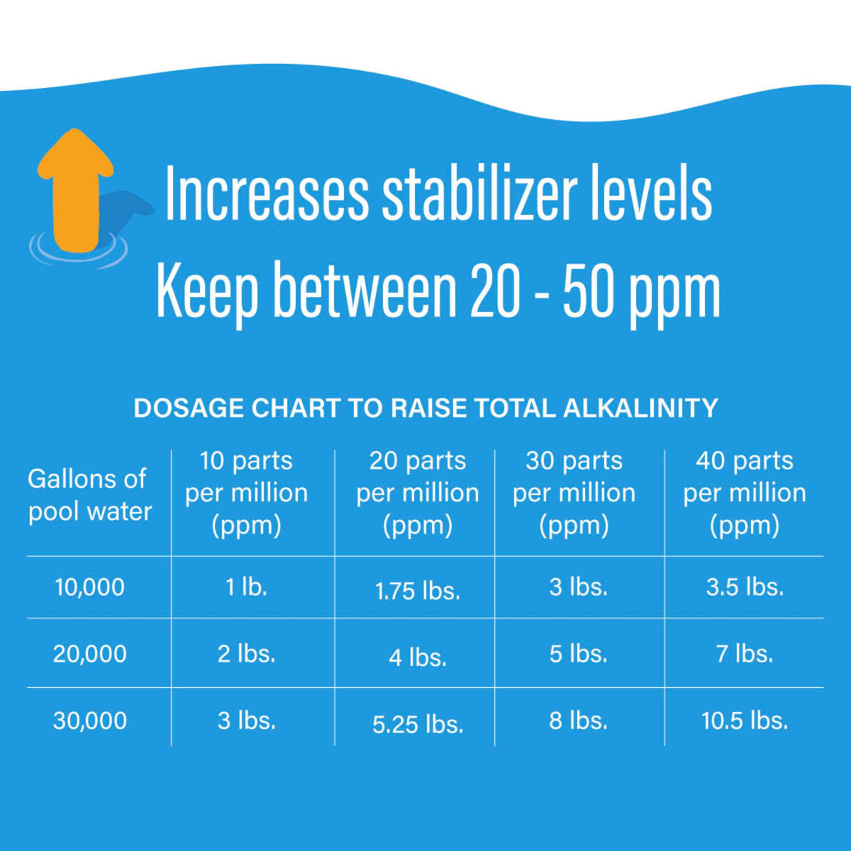 Poolife Stabalizer bottle beside clear water illustrating enhanced chlorine stability under sun.