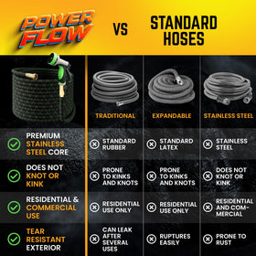PowerFlow 50ft hose reaches distant taps with minimal setup for convenience.