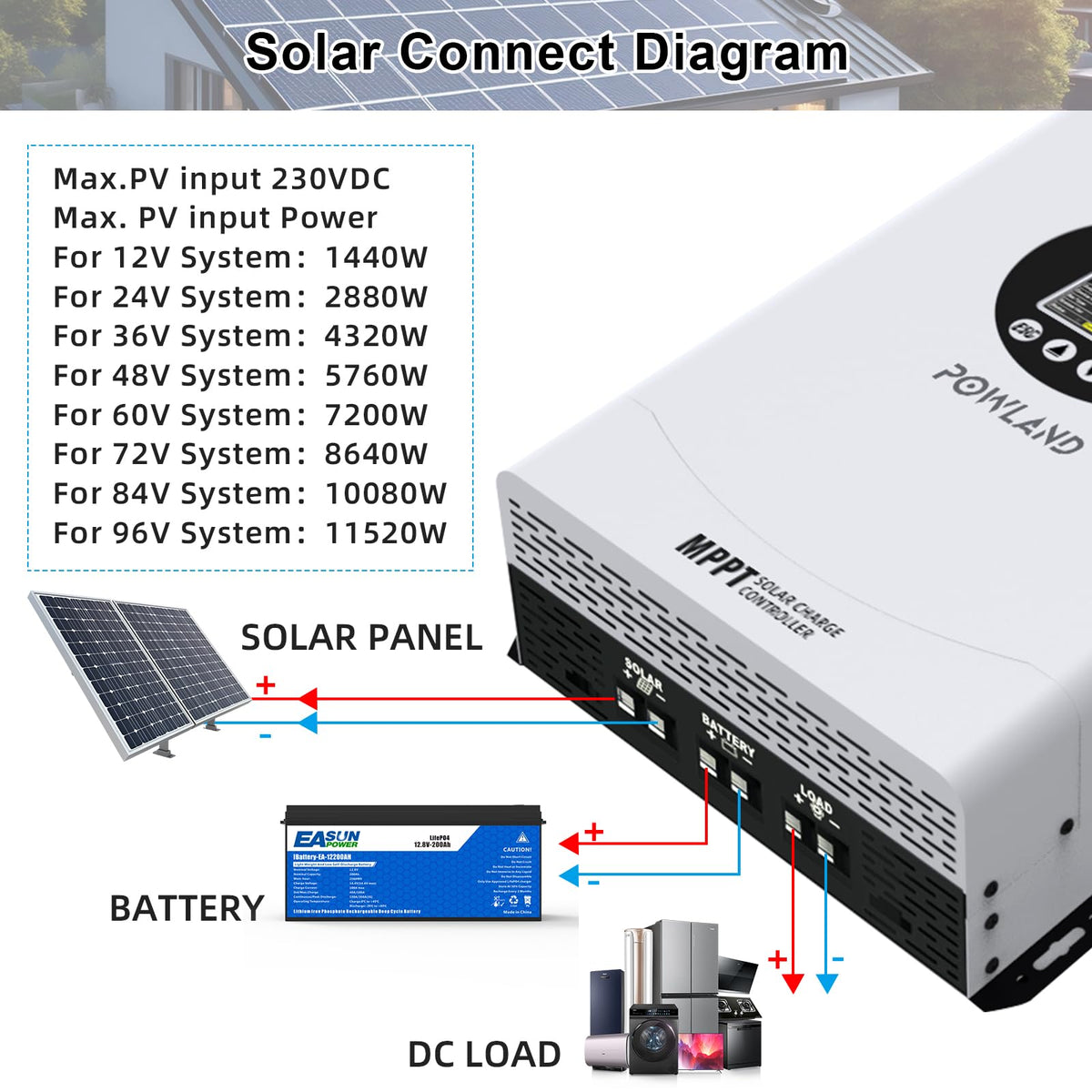 Powland 120A MPPT complete kit, manual, and support for installation.