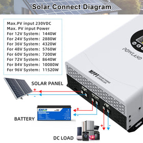 Powland 120A MPPT complete kit, manual, and support for installation.