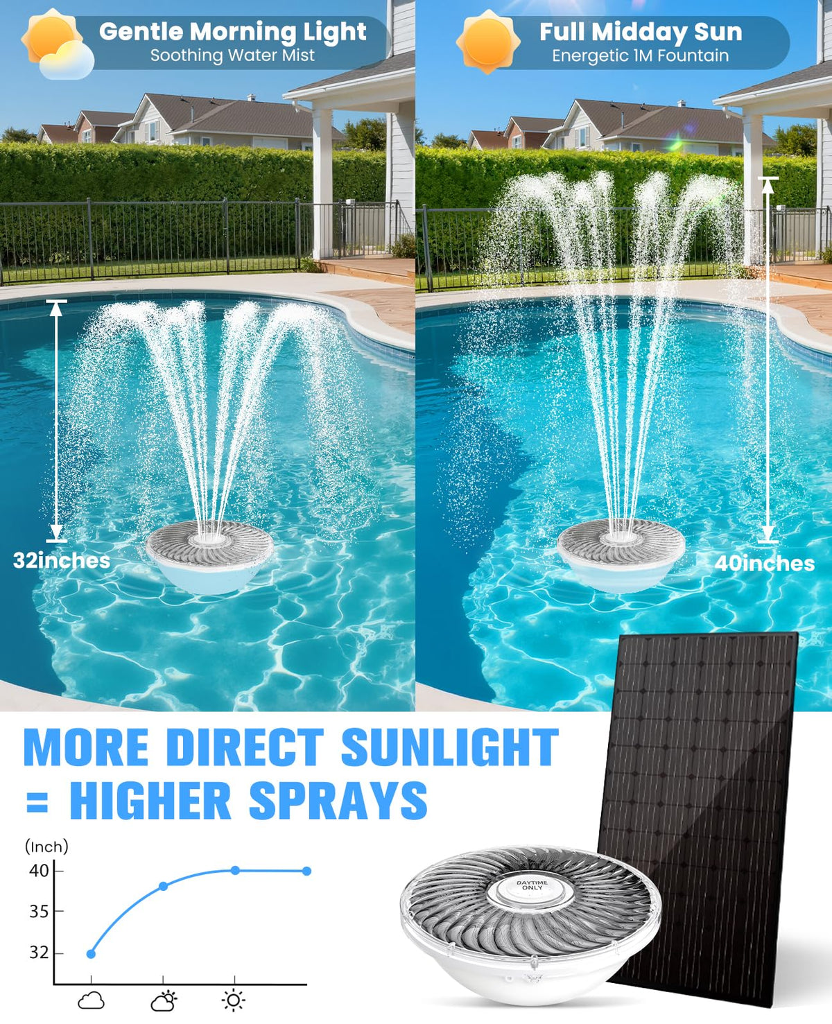 Prosplash auto-start solar pool fountain activates in 0.1 seconds