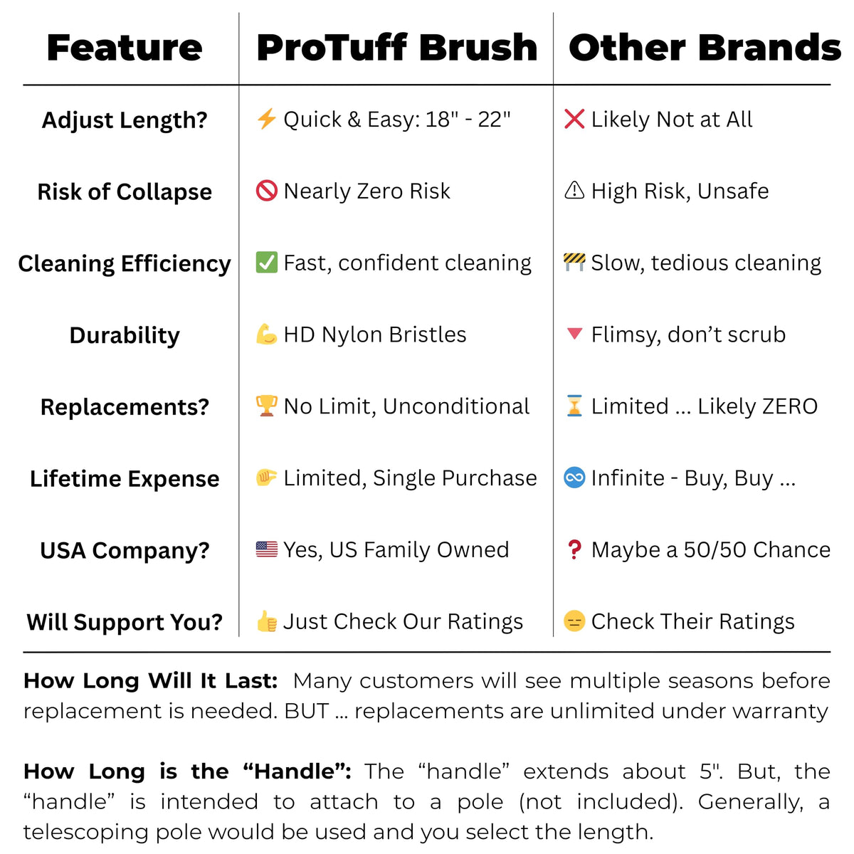 ProTuff Products lifetime warranty backs durable pool cleaning tools.