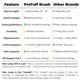 ProTuff Products lifetime warranty backs durable pool cleaning tools.