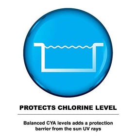 Puri Tech reduces chlorine loss under sun exposure.