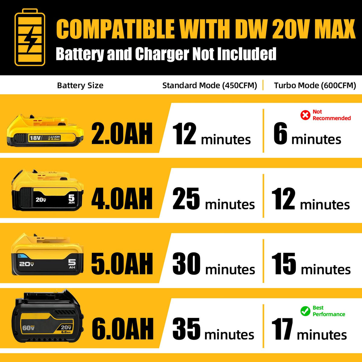 PWOKVEC compatible with DeWALT 20V MAX batteries for flexibility