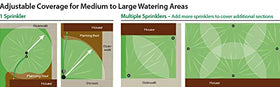 Rain Bird LG3HE adjustable 360° or partial circle coverage for tailored watering.