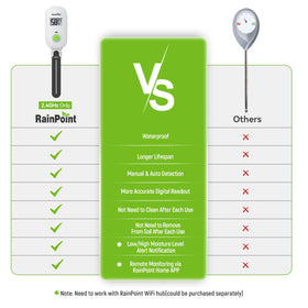 RAINPOINT auto-detection and manual readings simplify routine moisture checks.