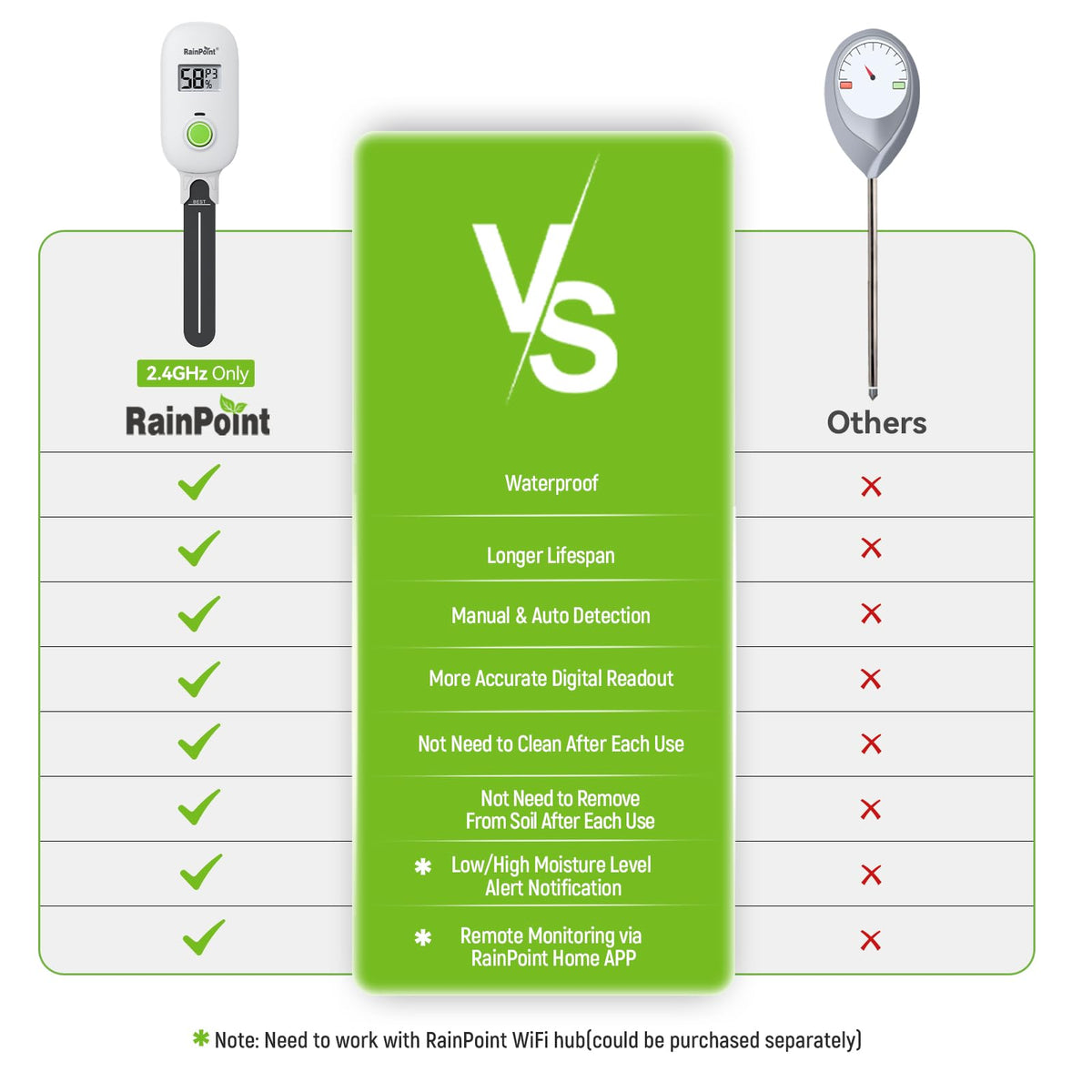 RAINPOINT Home app enables remote checks through a compatible hub.