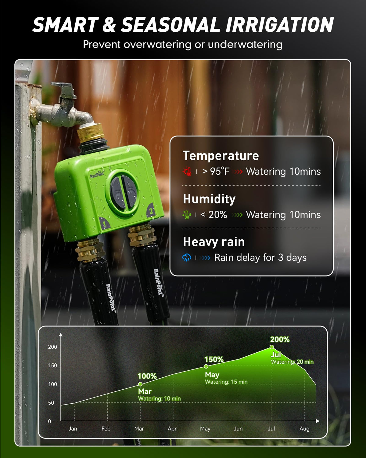 RainPoint WiFi timer shows multiple watering plans for flexible schedules