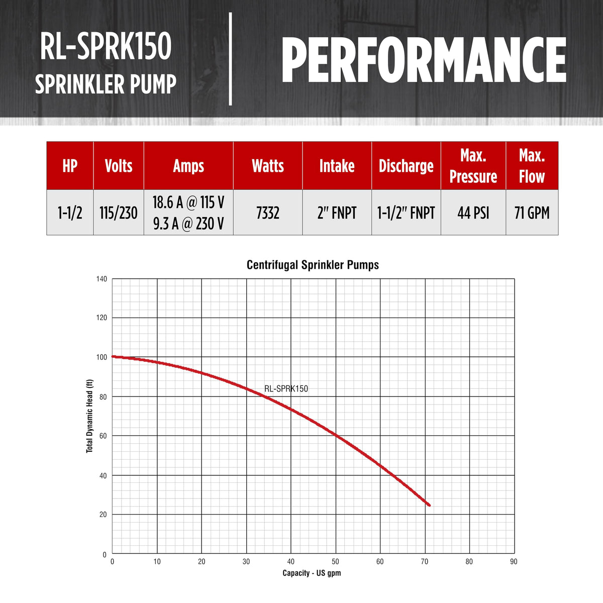 Red Lion 1.5-inch discharge for steady irrigation pressure across zones.