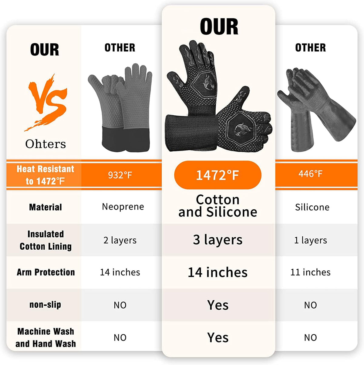 Redriver HAMITOR BBQ gloves with silicone coating provide a non-slip grip during cooking.