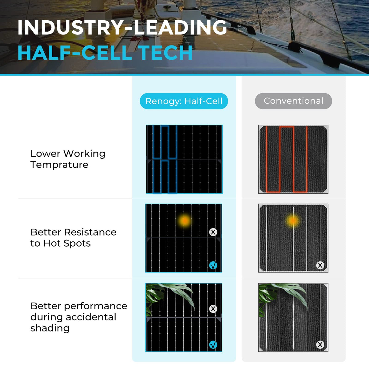 Renogy 100W flexible panel with IP67 waterproof junction box for outdoor reliability.
