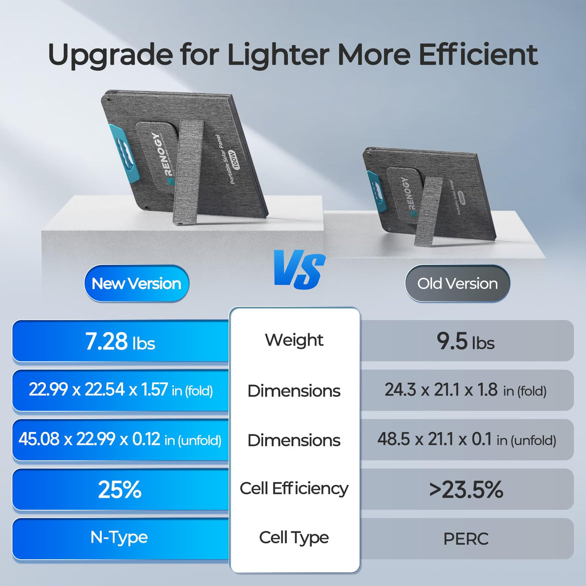 Renogy 100W panel showing USB-C and USB-A ports for fast device charging.