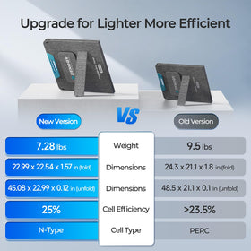 Renogy 100W panel showing USB-C and USB-A ports for fast device charging.