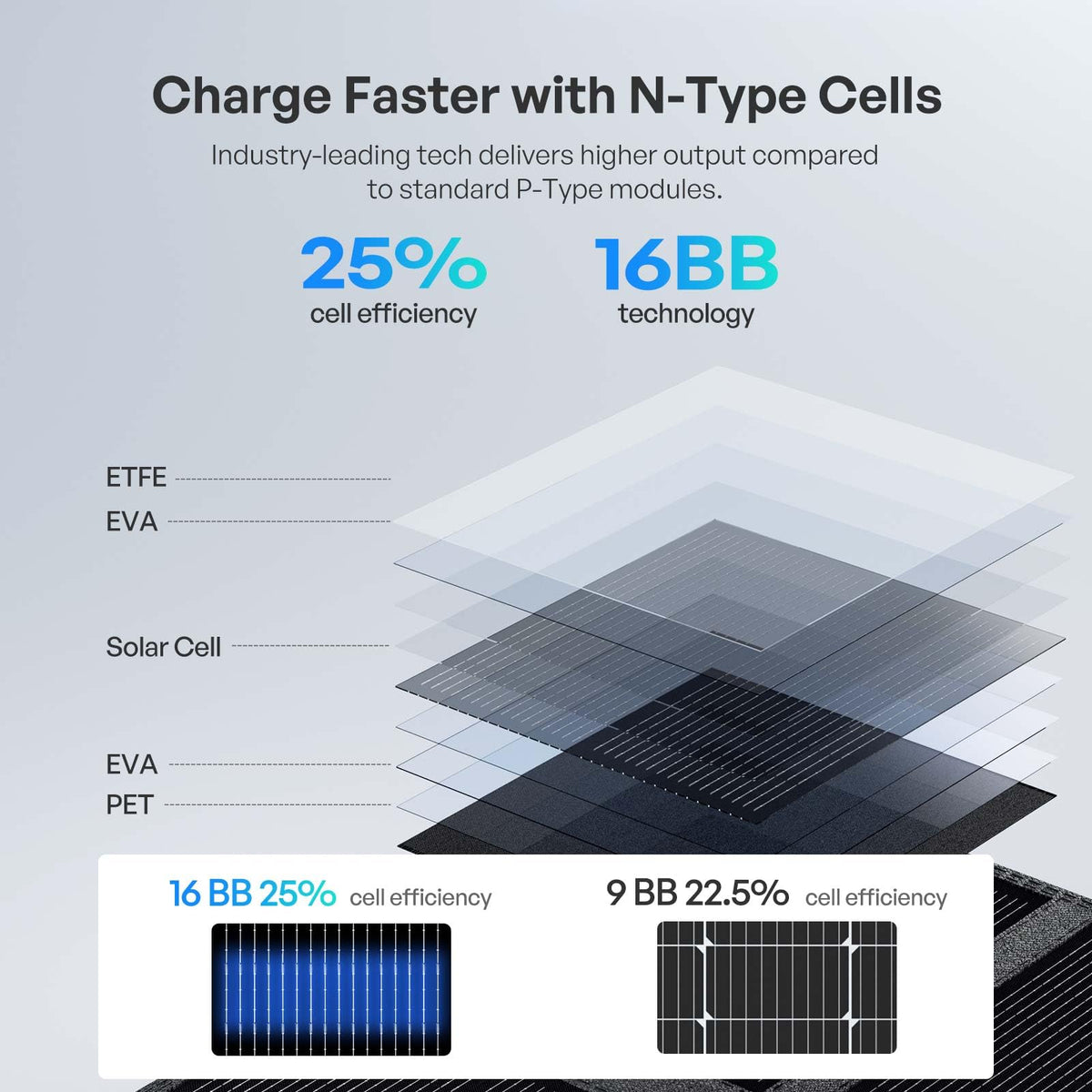 Renogy 25% efficiency with 16BB N-Type cells boosts power capture.