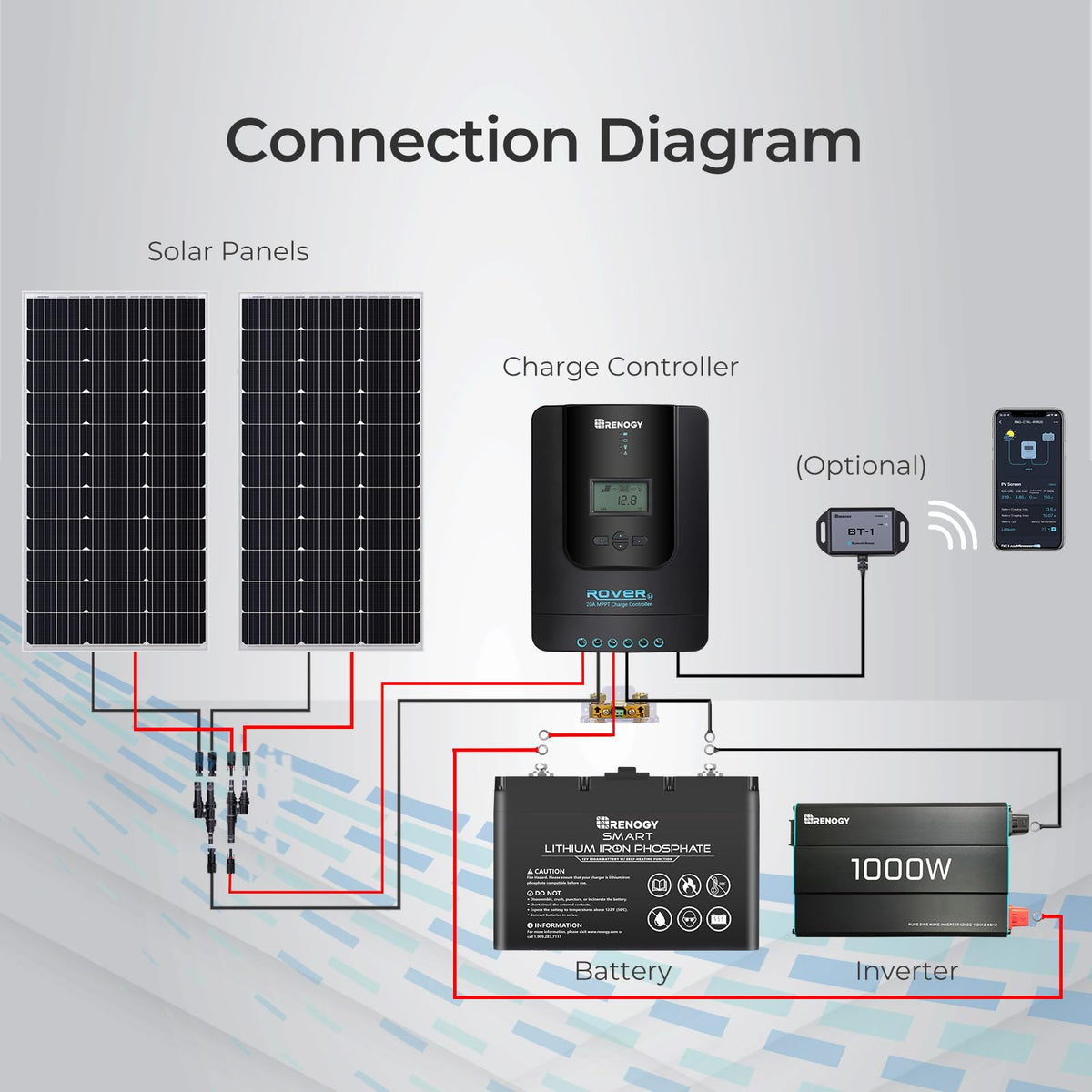 Renogy Rover 20A Modbus compatibility enables smart home solar integration.