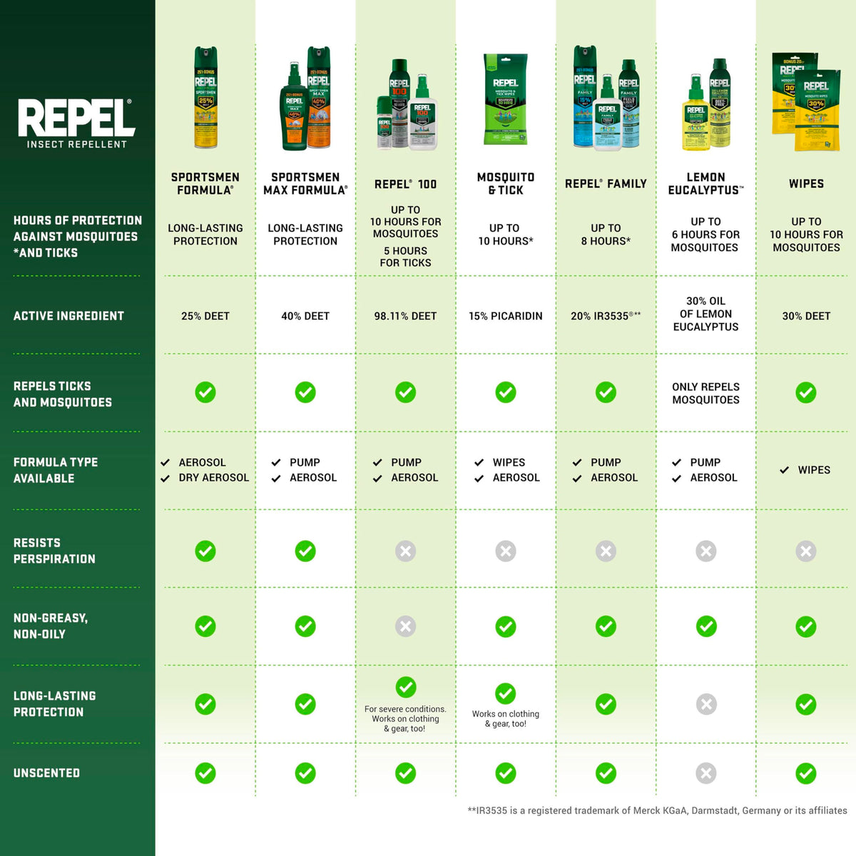 Repel Sportsmen Max close-up label with usage directions