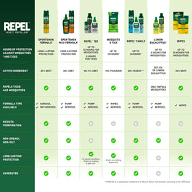 Repel Sportsmen Max close-up label with usage directions