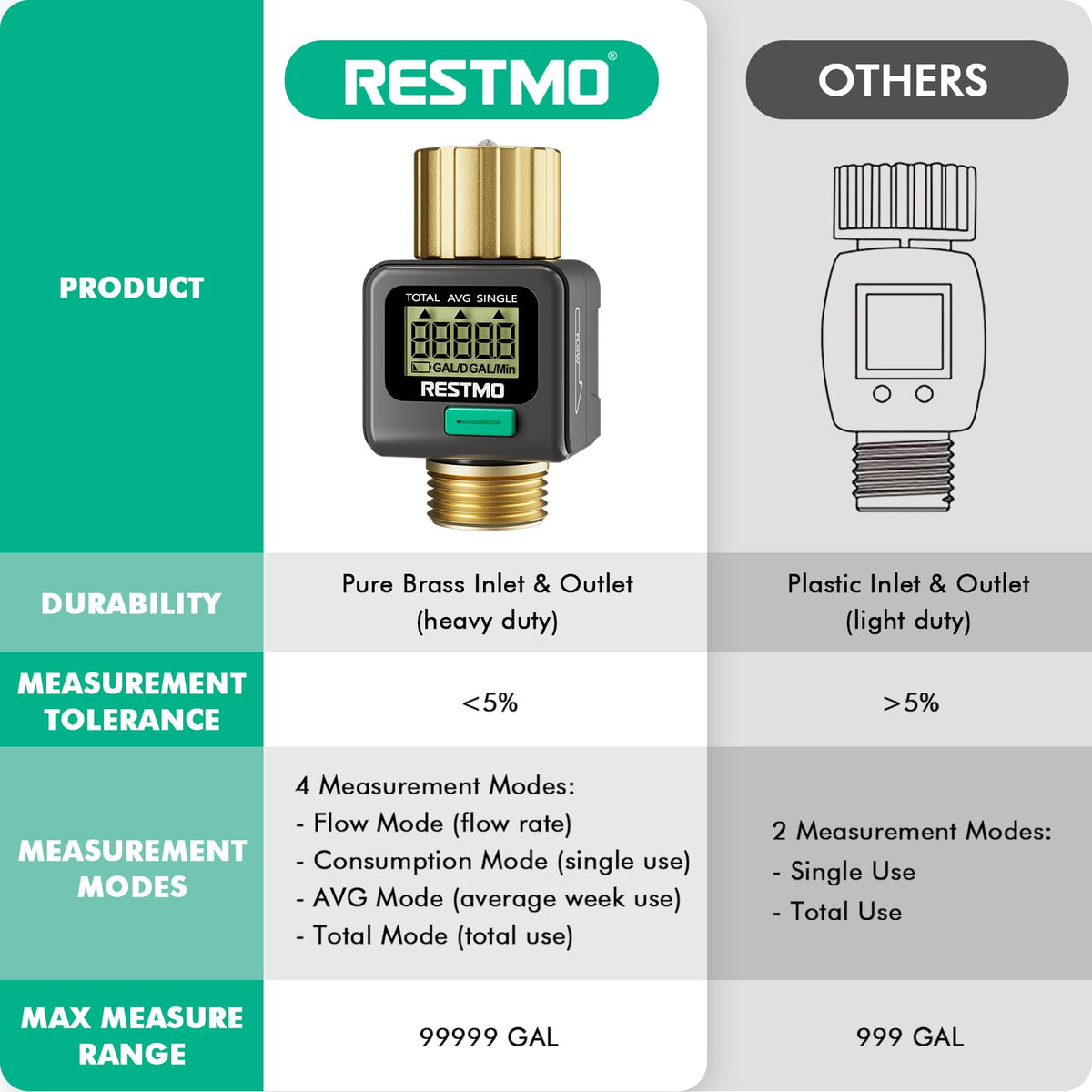 Restmo rugged ABS body with IPX6 weatherproofing withstands sun and rain.
