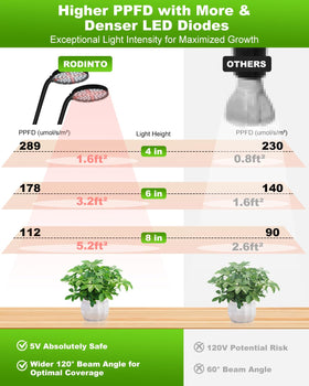 RODINTO grow light gooseneck offers precise direction for compact plant setups.