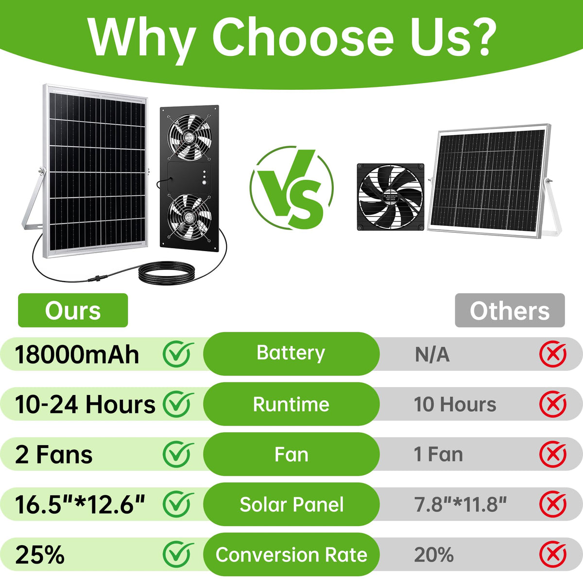 Ropelux solar fan with 18000mAh battery for extended use after sunset.