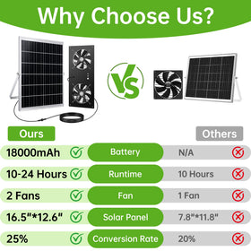 Ropelux solar fan with 18000mAh battery for extended use after sunset.