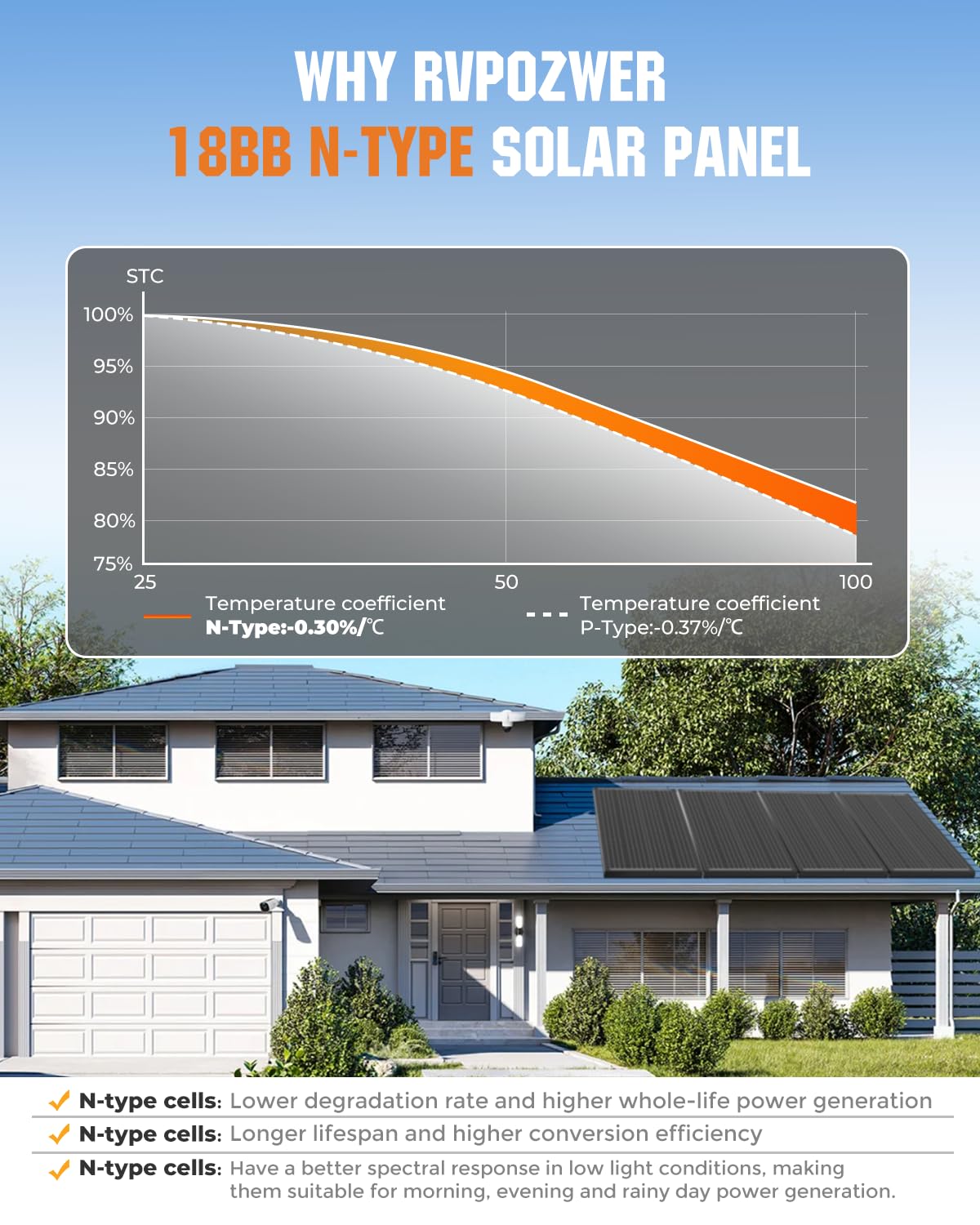 Rvpozwer ideal for RVs, rooftops, boats and off-grid systems.