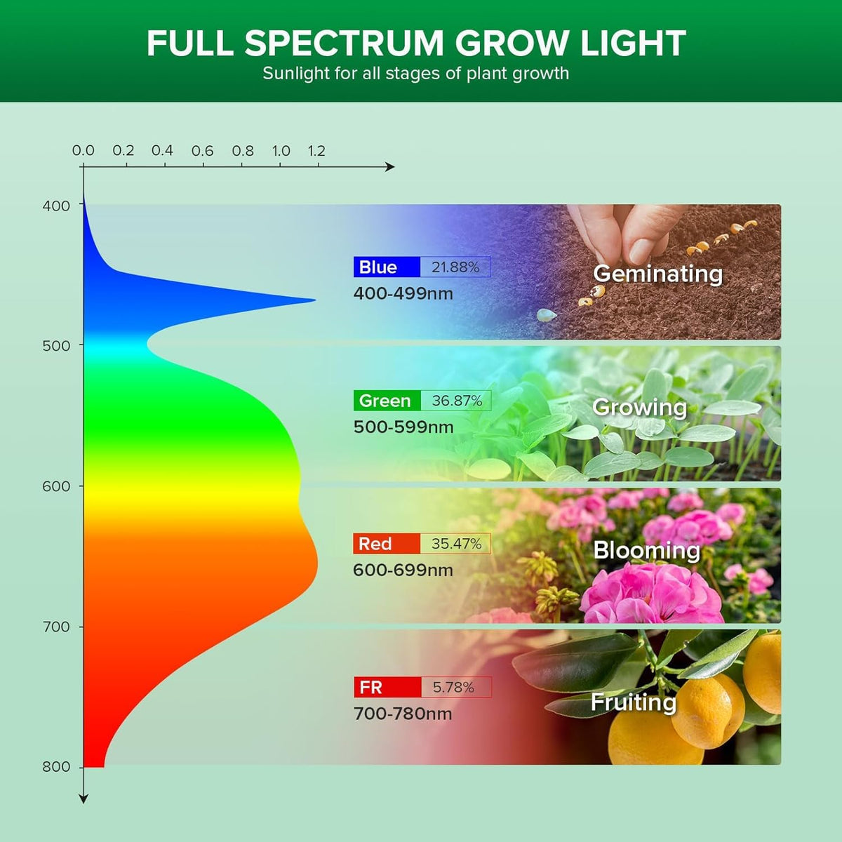 SANSI 24W grow light showing secondary optical design for efficient plant coverage
