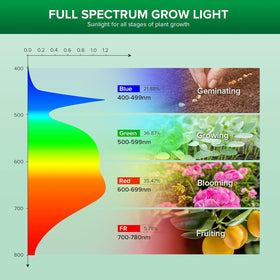 SANSI 24W grow light showing secondary optical design for efficient plant coverage
