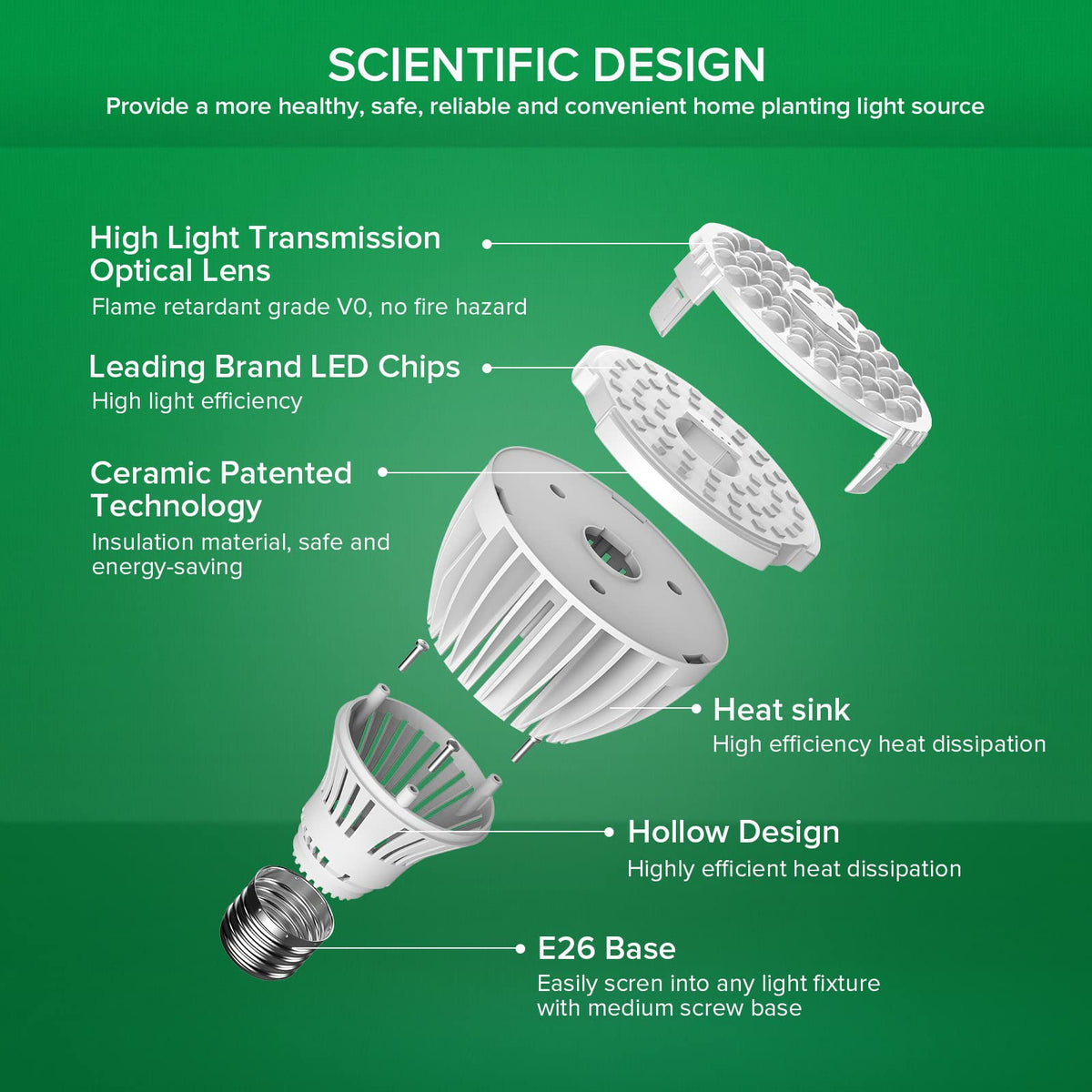 SANSI 32W grow light bulb with PPFD lens improving light distribution