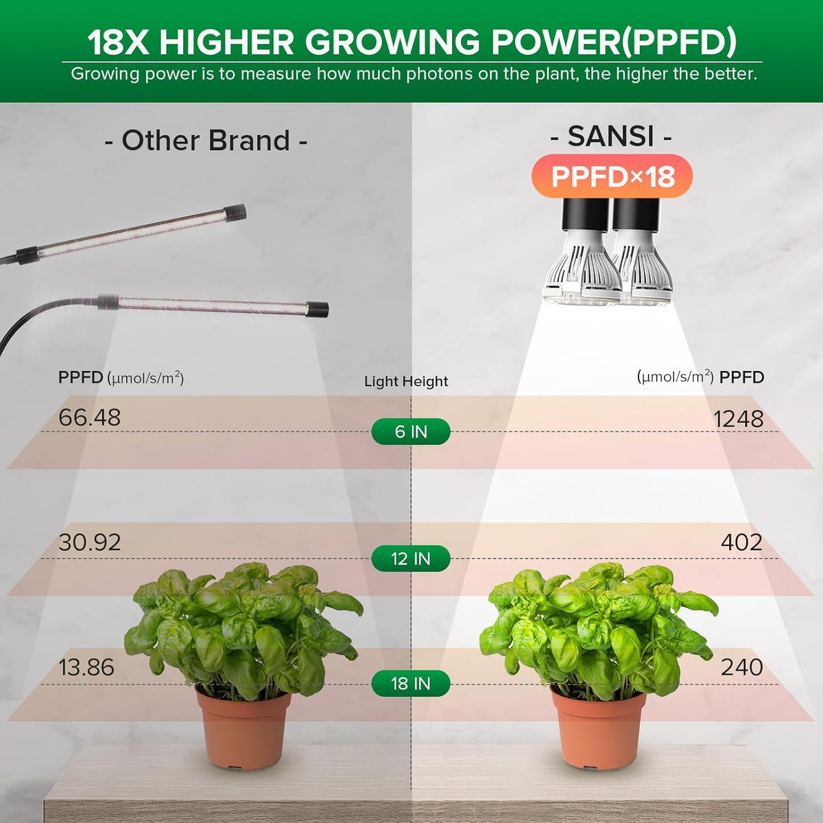 SANSI 360-degree coverage delivers even brightness around your pot.