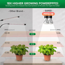 SANSI 360-degree coverage delivers even brightness around your pot.