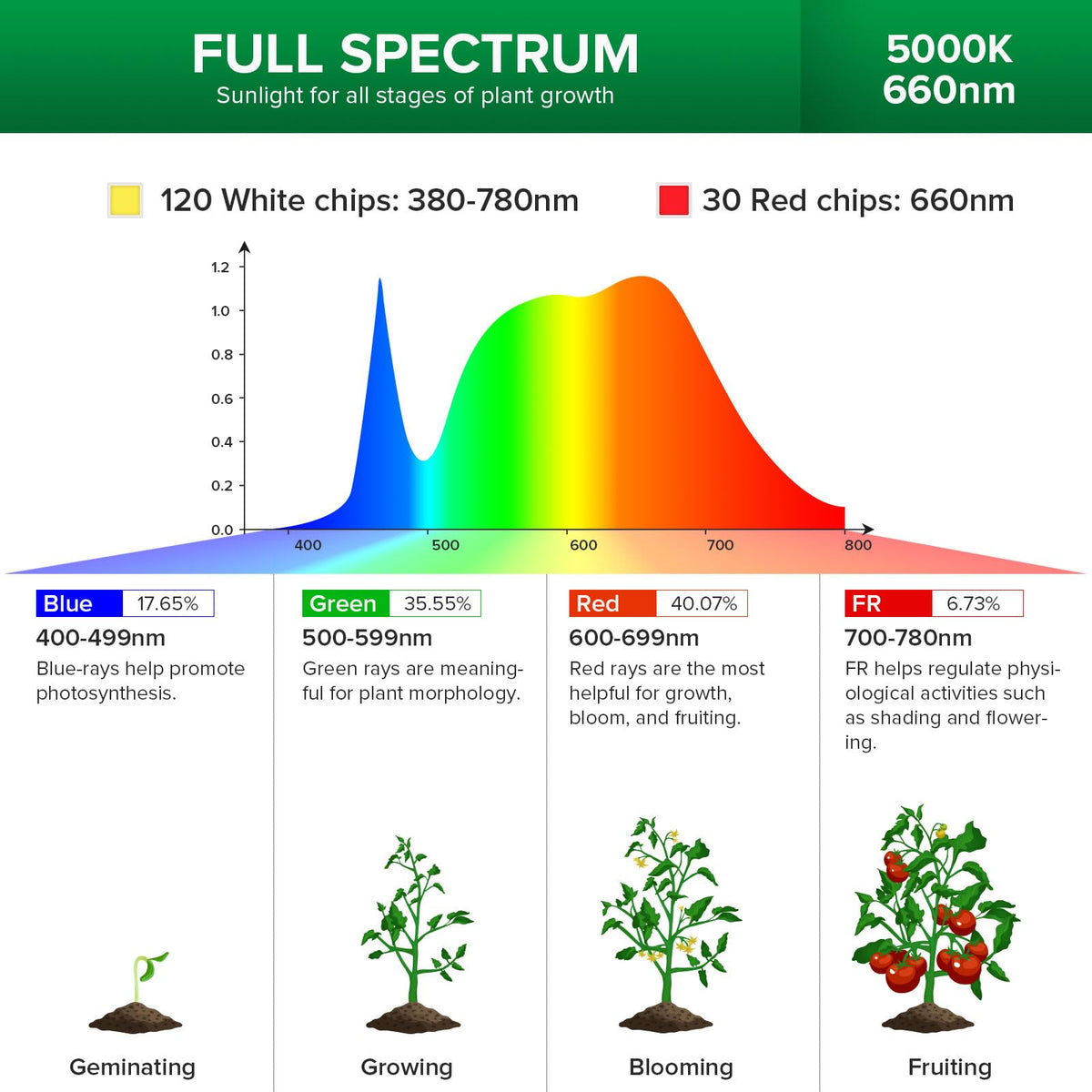 SANSI 360-degree gooseneck enables precise light placement around plants