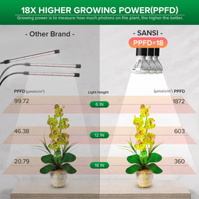 SANSI 360-degree gooseneck plant light provides comprehensive coverage for plants.