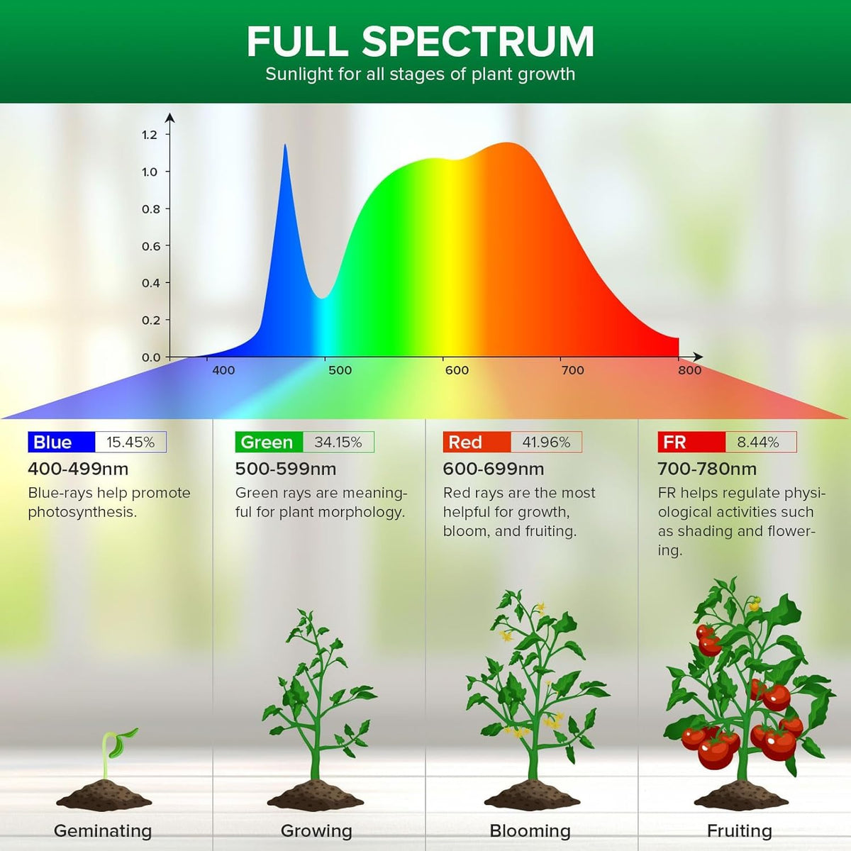 SANSI secondary lens design improving light distribution on indoor plants.