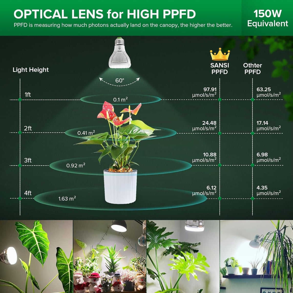 SANSI grow light bulb remote control and timer function for convenient scheduling.