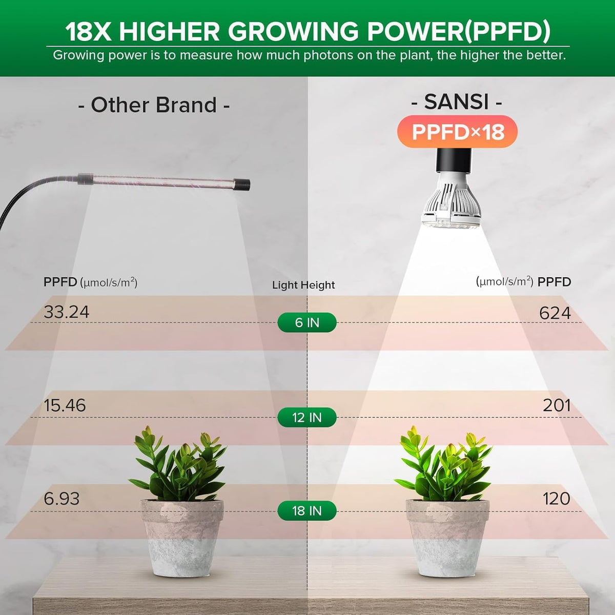 SANSI full-spectrum 380–800 nm light supports herbs, succulents, and greens.