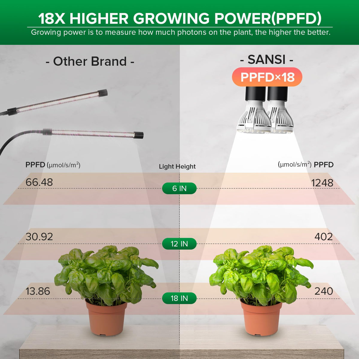 SANSI full-spectrum light spans 380-800nm for versatile plant care.
