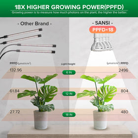 SANSI full-spectrum lighting covers 400-780 nm for healthy plant growth.