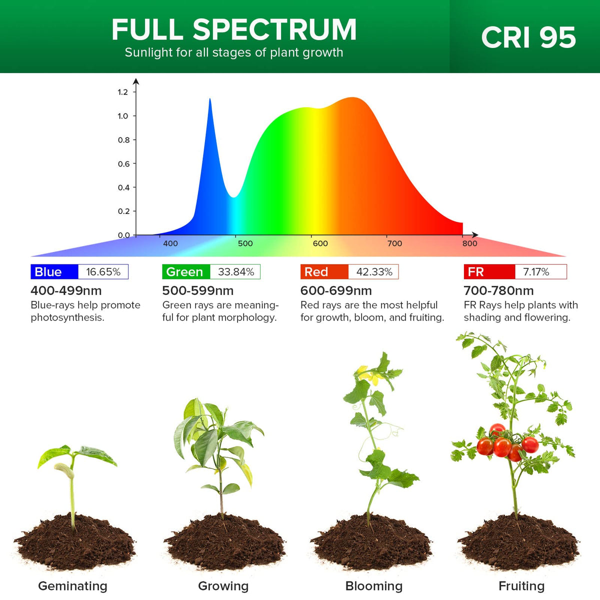 SANSI energy-efficient 5W design reduces power use for indoor growing.