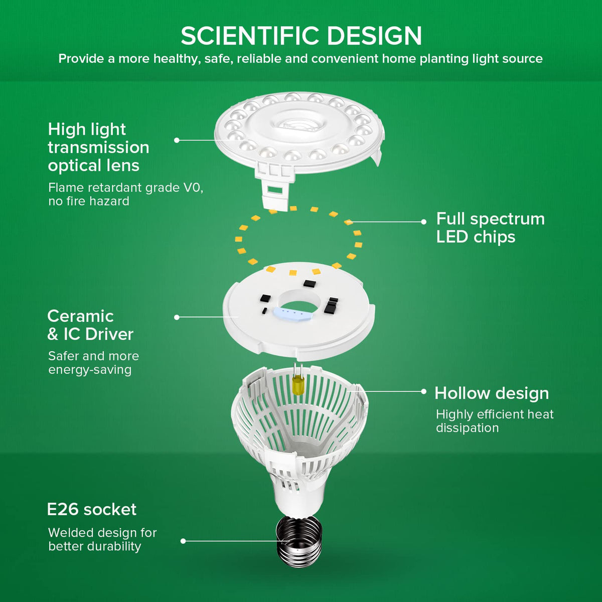 ETL-listed SANSI grow light with a 5-year protection plan for reliable performance.