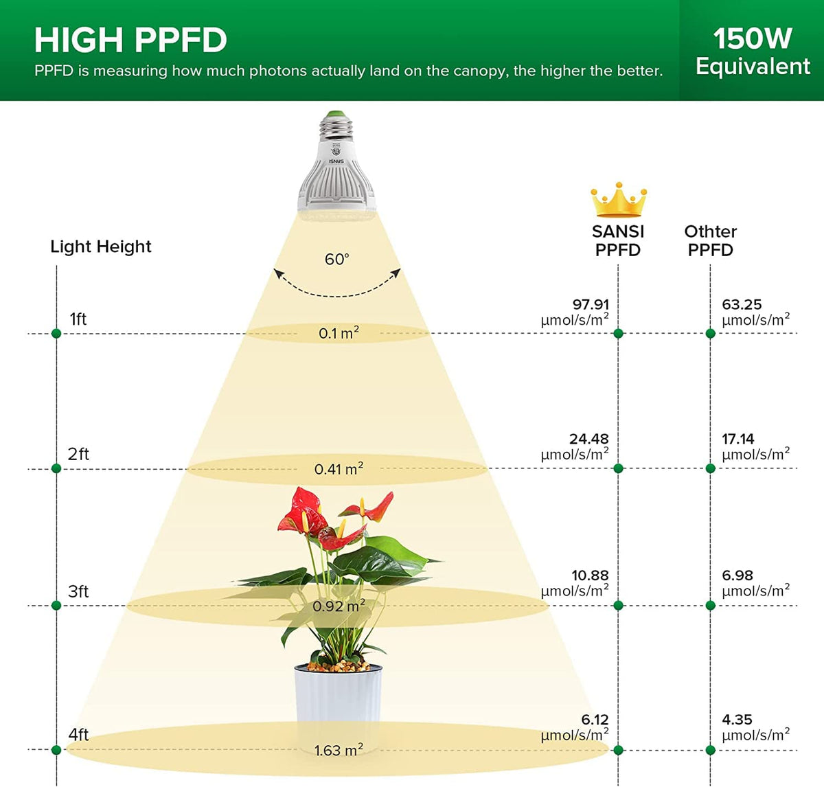 SANSI secondary optical design improves light distribution