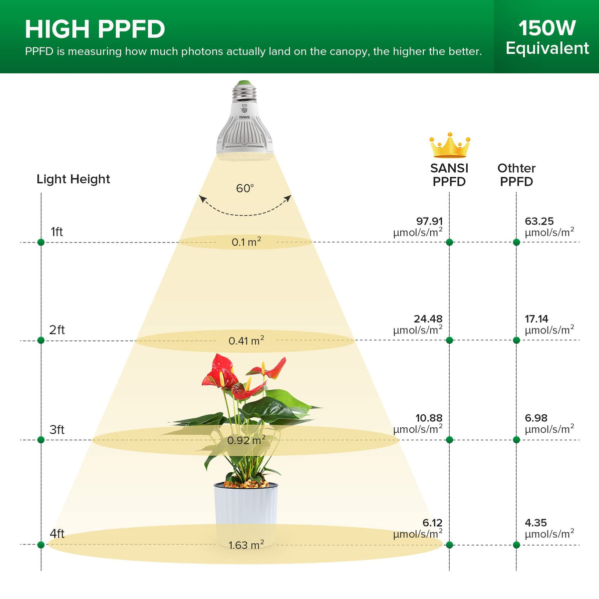 SANSI bulb with secondary optical lens for efficient light distribution and plant coverage