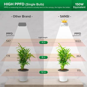 SANSI Puck Grow Light full-spectrum LEDs delivering daylight-like spectrum for plants