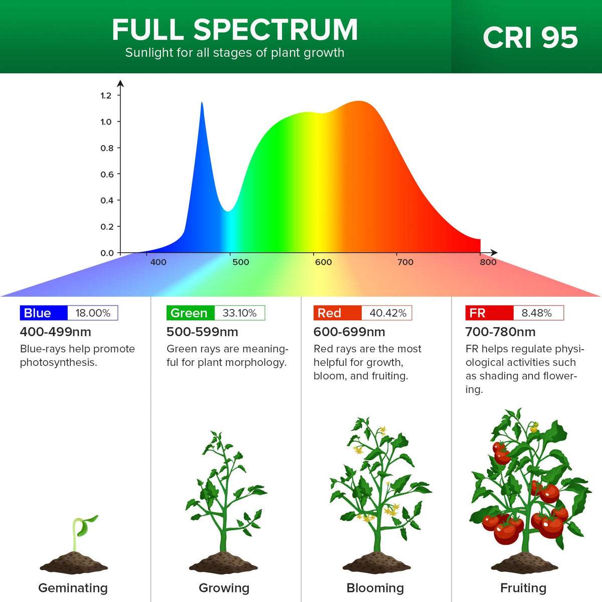 SANSI replaceable bulbs reduce waste and extend the lighting system.